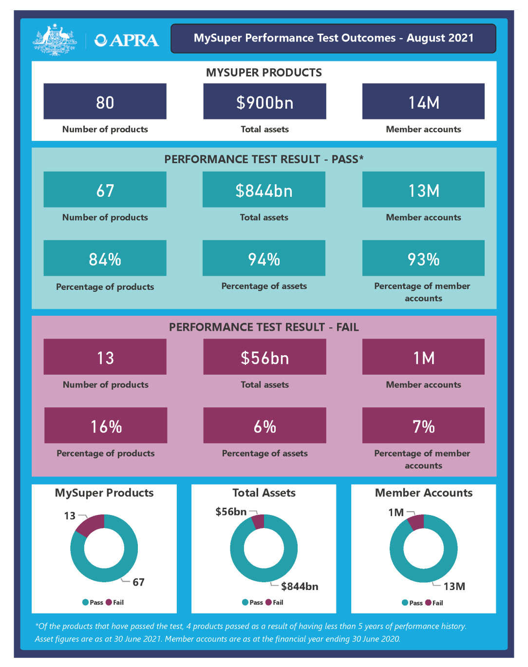 Your Future Your Super Performance Test 2021 APRA Your Future Your Super Performance Test 2021 APRA